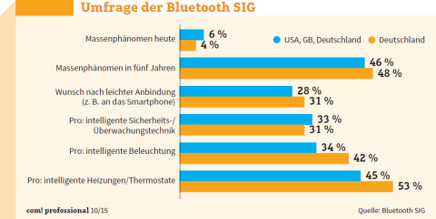 Umfrage der Bluetooth SIG: Verbraucher in Deutschland stehen dem Thema Smart Home etwas offener gegenüber als Briten oder US-Bürger. Das legt eine Umfrage der Bluetooth SIG vom Januar 2015 bei über 4000 Konsumenten nahe.