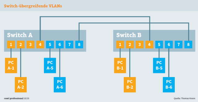 Switch-übergreifende VLANs: Zur Koppelung Switch-übergreifender VLANs sind bei Port-basierten virtuellen Netzen mehrere Kabelstrecken notwendig.