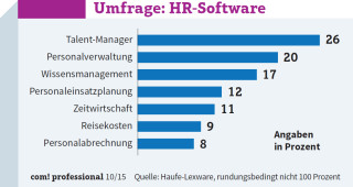 Umfrage: In diesen Bereichen wollen Unternehmen verstärkt auf HR-Software setzen.