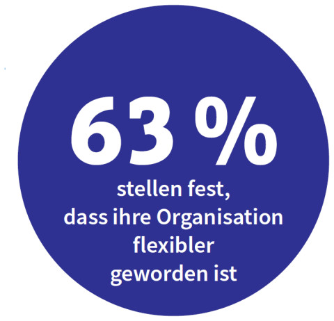 63 Prozent stellen fest, dass ihre Organisation flexibler geworden ist (Quelle: Bitkom).