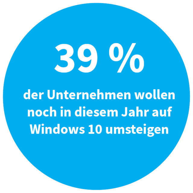 39 Prozent der Unternehmen wollen noch in diesem Jahr auf Windows 10 umsteigen.