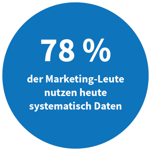 78 Prozent der Marketing-Leute nutzen heute systematisch Daten (Quelle: Teradata)