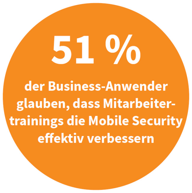 51 Prozent der Business-Anwender glauben, dass Mitarbeitertrainings die Mobile Security effektiv verbessern