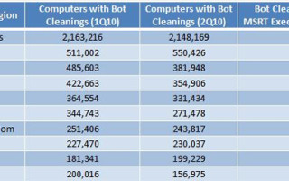 Millionen Rechner in Botnetzen