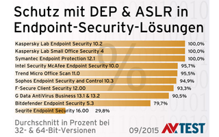 Schutz mit DEP & ASLR in endpoint-Security-Lösungen