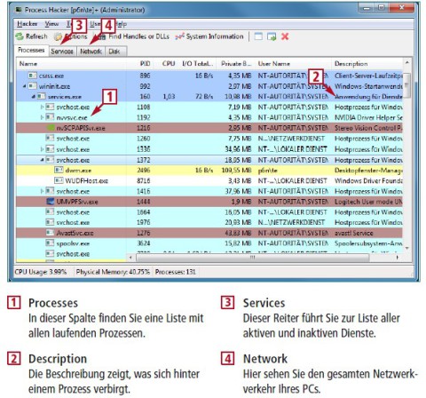 Process Hacker (kostenlos, http://processhacker.sourceforge.net) nimmt Prozesse, Dienste und den Netzwerkverkehr Ihres PCs genau unter die Lupe. Das Tool enttarnt überflüssige oder schädliche Programme und macht Ihr Windows schneller und sicherer (Bild 2).