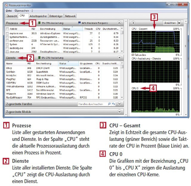So geht’s - Prozessorauslastung im Ressourcenmonitor: Die Registerkarte „CPU“ im Ressourcenmonitor zeigt in Echtzeit die Auslastung des Prozessors an. (Bild 4).
