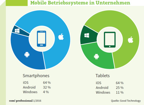 Mobile Betriebssysteme in Unternehmen: Zwei von drei Smartphones und Tablets in Unternehmen weltweit laufen mit Apple iOS. Das zweitbeliebteste Mobilsystem ist Android.