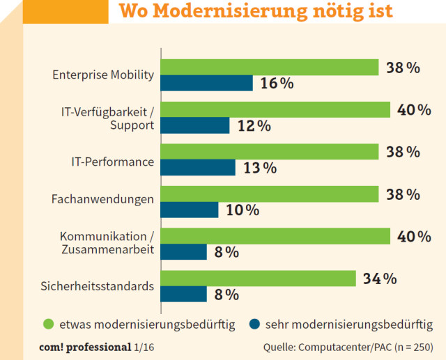 Wo Modernisierung nötig ist: Wenn Unternehmen ihren Modernisierungsbedarf einschätzen sollen, dann steht eine verbesserte Enterprise Mobility oben auf der Prioritätenliste.