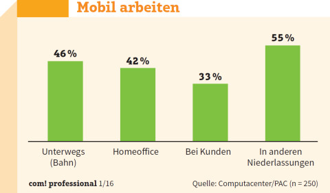 Mobil arbeiten: Der Büroarbeitsplatz verliert an Bedeutung. 46 Prozent der befragten Mitarbeiter arbeiten regelmäßig von unterwegs, 42 Prozent im Homeoffice.
