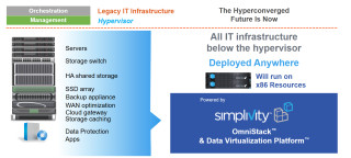 Traditioneller Ansatz (links) versus Hyperkonvergenz: SimpliVity bietet Appliances an, auf denen die komplette Infrastruktur unterhalb der Ebene des Hypervisors virtualisiert ist.