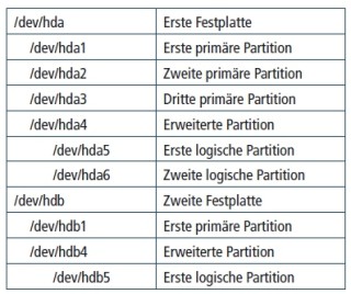 Linux bezeichnet IDE-Festplatten mit „hd“ und SATA-Festplatten mit „sd“. Partitionen erhalten jeweils eine Nummer. (Bild 3).