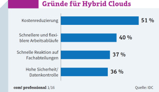 Gründe für den Umstieg auf die Hybrid Cloud: Das wichtigste Motiv ist die Kostenreduzierung, gefolgt von schnelleren Arbeitsabläufen.