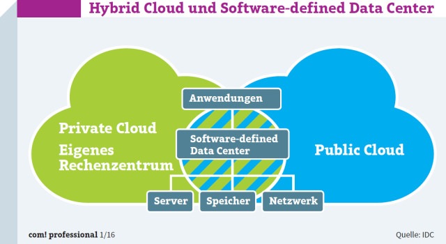 Virtuelles Rechenzentrum: Ein Software-defined Data Center (SDDC) sollte das Ziel in Unternehmen sein, die auf eine Hybrid Cloud setzen.