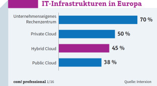 IT-Infrastrukturen in Europa: Schon 45 Prozent der europäischen Unternehmen nutzen eine Hybrid Cloud.