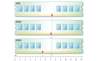 Bauformen: DDR-Module sind nicht baugleich. Die Kerbe (rot) ist jeweils woanders platziert. Außerdem haben DDR2- und DDR3-Module mehr Kontaktstellen (gelb): 240 statt 184.