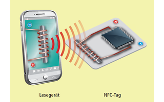 Stromversorgung per Induktion: Weil NFC-Tags keine eigene Stromversorgung haben, muss der Kommunikationspartner die Energie mit Hilfe von Magnetwellen zur Verfügung stellen. Die treffen auf die Induktionsschleife des Tags und erzeugen so Strom. Das Tag be