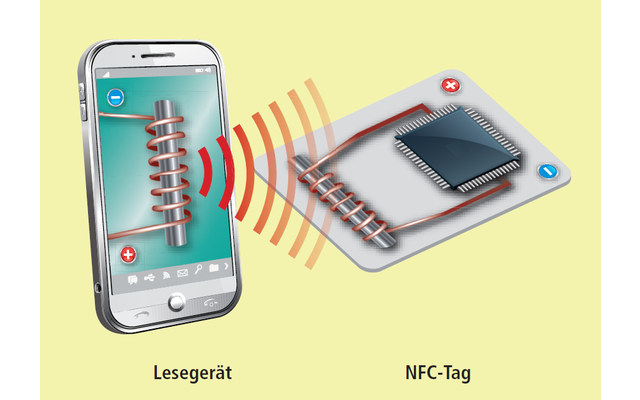 Stromversorgung per Induktion: Weil NFC-Tags keine eigene Stromversorgung haben, muss der Kommunikationspartner die Energie mit Hilfe von Magnetwellen zur Verfügung stellen. Die treffen auf die Induktionsschleife des Tags und erzeugen so Strom. Das Tag be