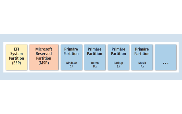 GPT-Partitionen: Auf PCs mit UEFI-BIOS lässt sich die Festplatte in GPT-Partitionen unterteilen. Die EFI System Partition und die Microsoft Reserved Partition sind Pflicht und werden automatisch erstellt. Erweiterte Partitionen gibt es nicht mehr. Es lass