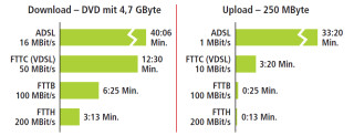So schnell ist Glasfaser-Internet: Über Glasfaser surfen Sie mit bis zu 200 MBit/s im Internet – sofern die Internetserver schnell genug sind. Zum Vergleich: Bei ADSL ist bereits bei 16 MBit/s Schluss.