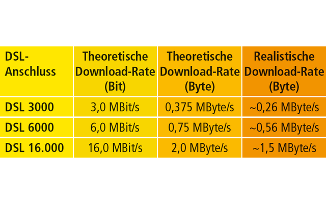 Realistische Download-Raten: Die theoretische, vom Provider beworbene Download-Rate unterscheidet sich oft stark von der realen Geschwindigkeit. Die Tabelle zeigt, mit welchen realistischen Geschwindigkeiten Sie rechnen können.