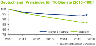 Preisindex für TK-Dienste in Deutschland