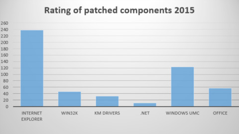 Windows Patches 2015