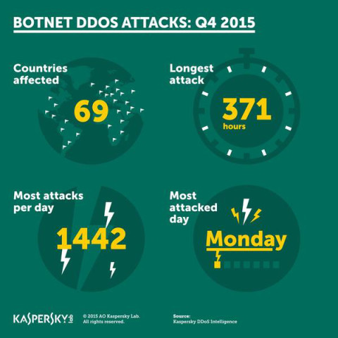 DDoS-Angriffe 2015