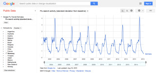 Predictive Analytics im Einsatz: Auf Basis von über 140 Suchbegriffen kann Google Grippewellen tagesgenau vorhersagen.