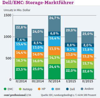 Storage-Marktführer: In Westeuropa beherrschen mit großem Abstand die beiden Hersteller Dell und EMC den Speichermarkt – mit zusammen 30 Prozent Marktanteil.