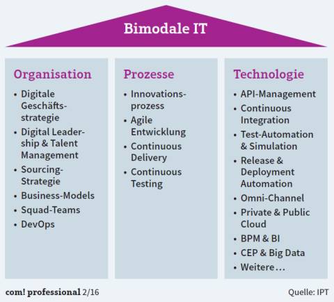3-Säulen-Modell: Bimodale IT stützt sich auf eine agile und o ene Unternehmenskultur, auf Anpassungen der Organisation und der Prozesse sowie auf die Einführung neuer Technologien.