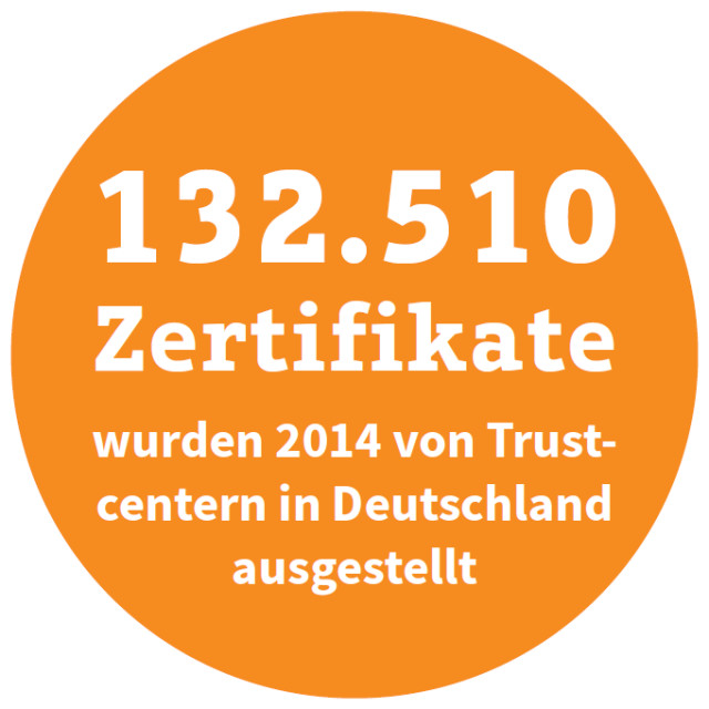 132.510 Zertifikate wurden 2014 von Trustcentern in Deutschland ausgestellt (Quelle: Bundesnetzagentur)