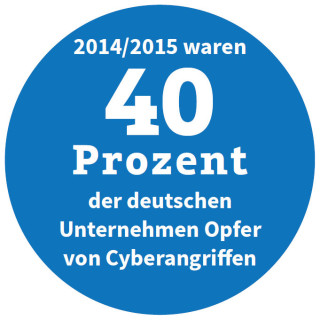2014/2015 waren 40 Prozent der deutschen Unternehmen Opfer von Cyberangriffen (Quelle: KPMG)