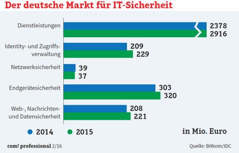 2015 gaben Unternehmen in Deutschland insgesamt rund 3,7 Milliarden Euro für IT-Sicherheit aus (6,5 Prozent mehr als 2014).