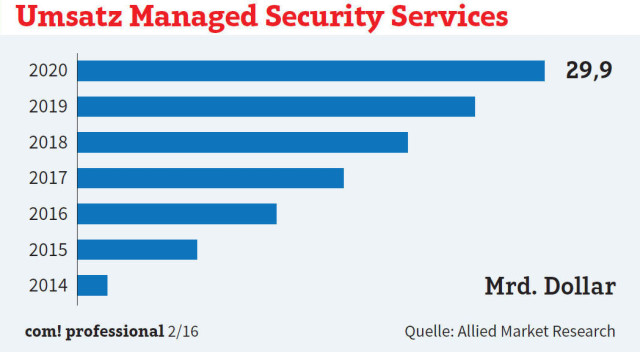 Der Umsatz mit Managed Security Services soll bis 2020 um durchschnittlich 15,8 Prozent pro Jahr auf 29,9 Mrd. Dollar wachsen.