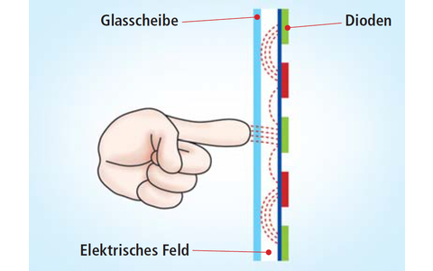 Kapazitive Touchscreens reagieren auf Berührung: An der Stelle, wo die Haut den Monitor berührt, ändert sich die Ladung des ansonsten gleichmäßigen elektrischen Feldes.