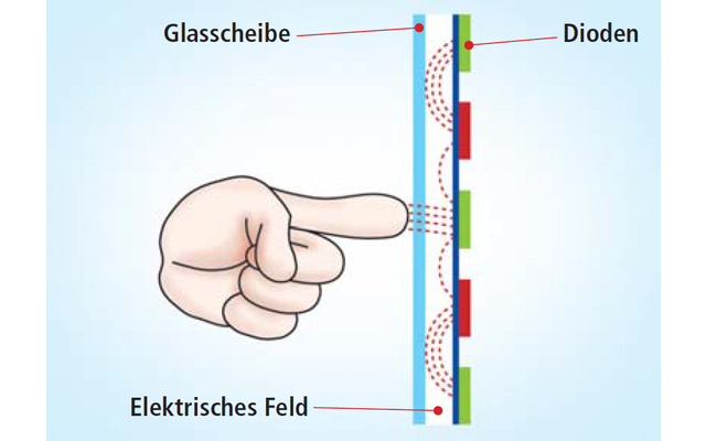 Kapazitive Touchscreens reagieren auf Berührung: An der Stelle, wo die Haut den Monitor berührt, ändert sich die Ladung des ansonsten gleichmäßigen elektrischen Feldes.
