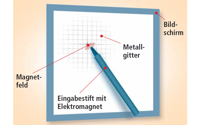 Induktive Touchscreens reagieren auf magnetische Felder: In einem Stift sitzt eine Spule, die ein Magnetfeld erzeugt. Das Magnetfeld induziert Strom auf dem Metallgitter.