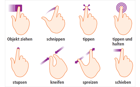 Gesten: Touchscreens können mehr als eine Berührung gleichzeitig auswerten. So lassen sich etwa mit dem Daumen und einem Finger Bilder verkleinern („kneifen“) oder vergrößern („spreizen“).