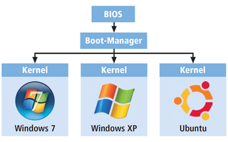 Boot-Vorgang: Nach einem Selbsttest (siehe Bild 2 „POST“) übergibt das BIOS das Kommando an den Boot-Manager (siehe Bild 3 „Boot-Manager“). Der startet den Kernel des ausgewählten Betriebssystems (siehe Bild 4 „Kernel“ und Bild 5 „Benutzeranmeldung“).