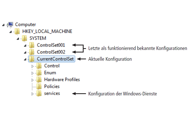 Kernel: Der Betriebssystemkern (Kernel) öffnet die Registry. Unter „HKEY_LOCAL_MACHINE\SYSTEM“ findet er die aktuelle Systemkonfiguration „CurrentControlSet“.Wenn Sie beim Booten [F8] drücken, haben Sie Zugriff auf die Sicherungskopien „ControlSet001“ und