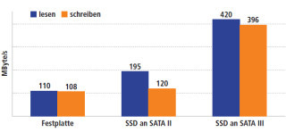 Vergleich: SSD an SATA II und SATA III