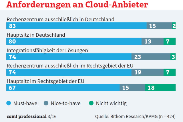 Schon vor dem Safe-Harbor-Urteil forderten deutsche Firmen, dass Cloud-Anbieter ihren Hauptsitz und ihre Rechenzentren in Deutschland oder der EU haben sollten.