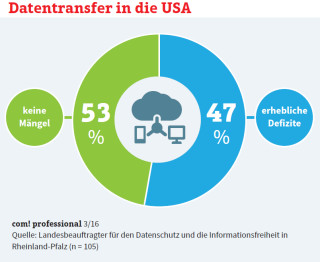 Bei einer Umfrage in Rheinland-Pfalz offenbarten fast die Hälfte der Unternehmen erhebliche Wissenslücken bezüglich der Übermittlung personenbezogener Daten an US-Firmen.