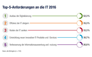 Top-5-Anforderungen an die IT 2016