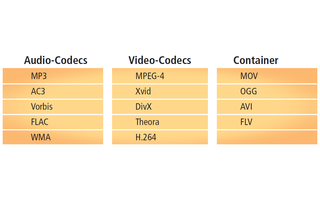 Formate: MOV, OGG, AVI und FLV sind keine Codecs, sondern Container. So kann beispielsweise eine AVI-Datei aus einem Video im MPEG-4-Format und einer Audiodatei im AC3-Format bestehen.