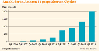 Anzahl der in Amazon S3 gespeicherten Objekte: Der Durchbruch für das Konzept der Objektspeicherung kam mit dem Erfolg des Cloud-Computings und von Public-Cloud-Speichern wie Amazon S3.