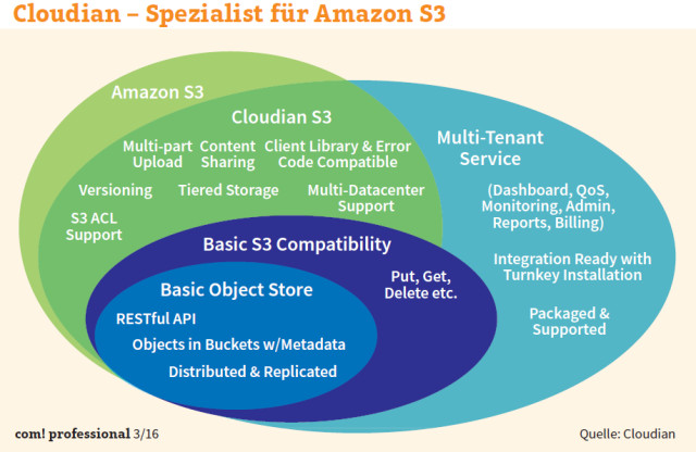 Cloudian – Spezialist für Amazon S3: Dank der vollständigen Implementierung der Amazon-S3-Schnittstelle können Unternehmen eigene private Amazon-Clouds aufbauen.
