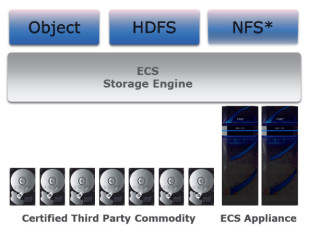 Drei Optionen: Die Objektspeicher-Lösung ECS von EMC ermöglicht den Zugriff auf Objekte zusätzlich über das Hadoop File System (HDFS) und das Network File System (NFS).