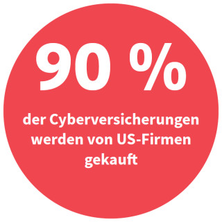 90 Prozent der Cyberversicherungen werden von US-Firmen gekauft (Quelle: Lloyd’s)